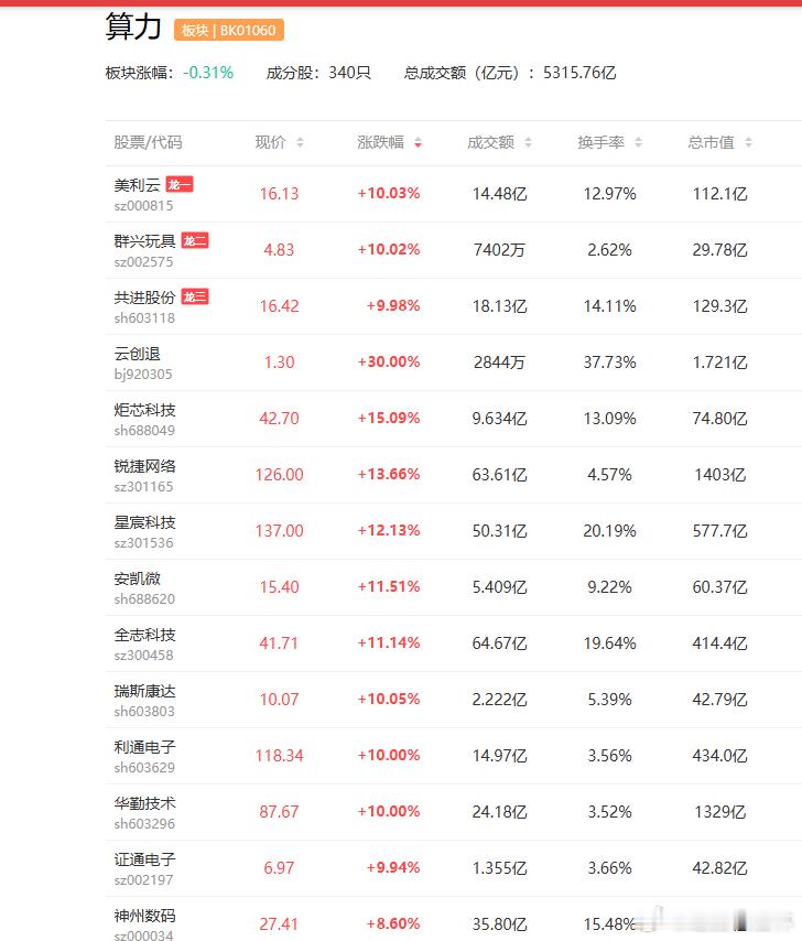 a股算力 北京将布局建设Token工厂，力争下半年新增智能算力5万P锐捷网络  
