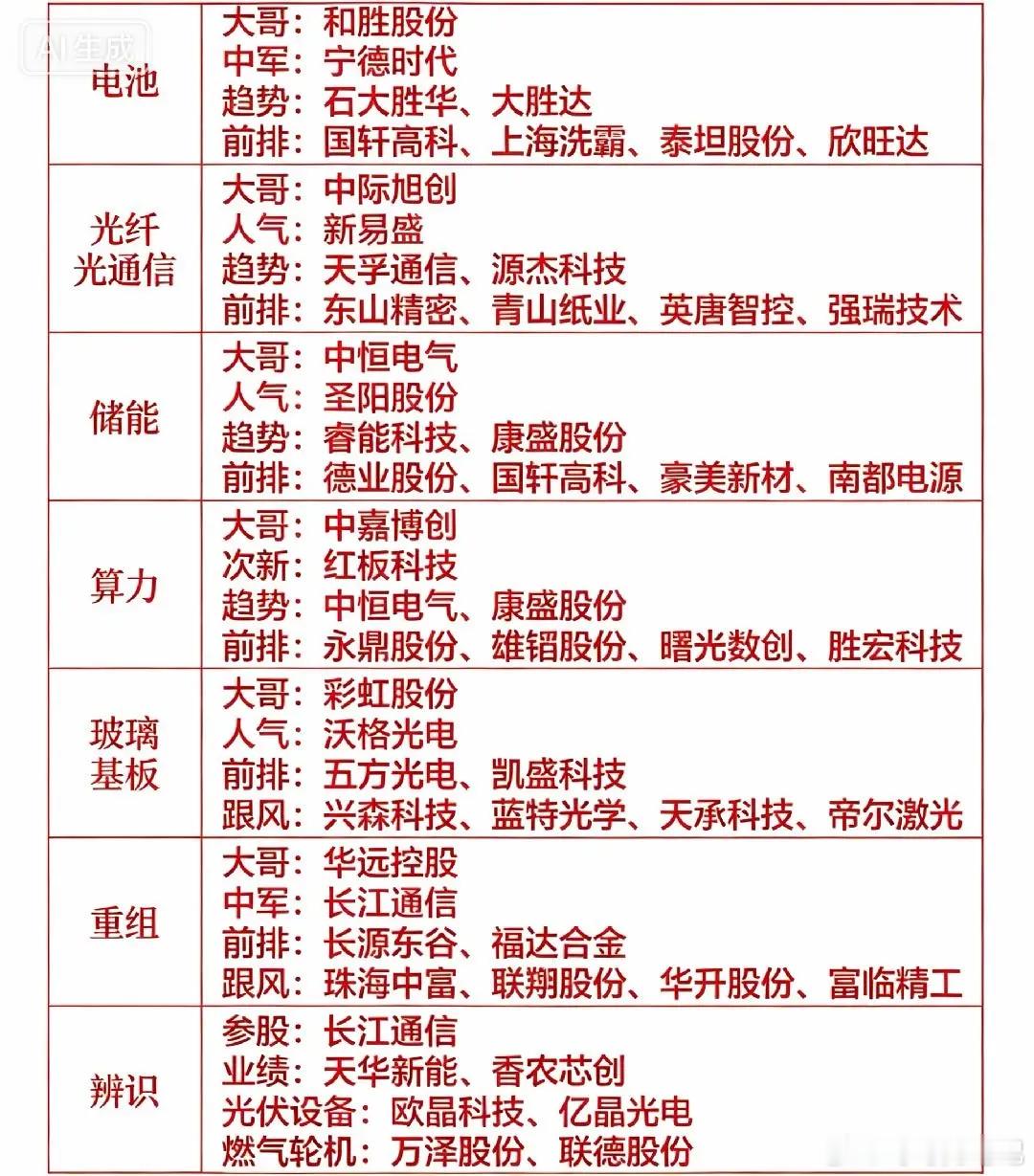 市场主线梯队轮动观察当前电池、光通信、储能、算力等板块梯队分化明显，财经﻿股票
