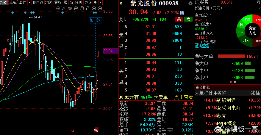 这个今天要板了，板了！！！股票
