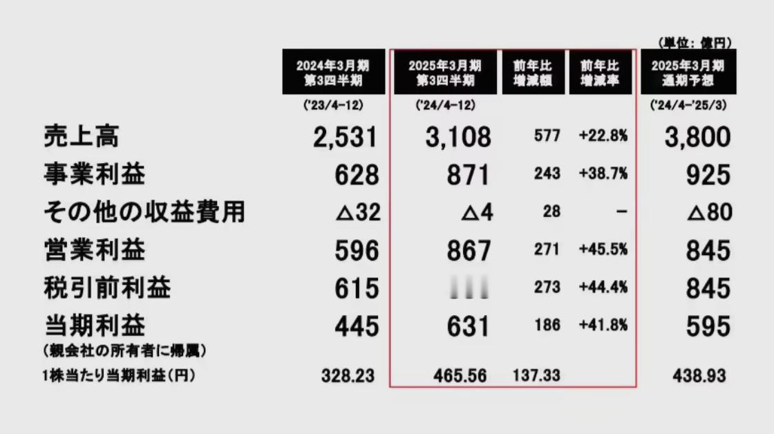 日本游戏巨头科乐美今日发布公告：宣布集团将从 2026 年 3 月开始连续第四个