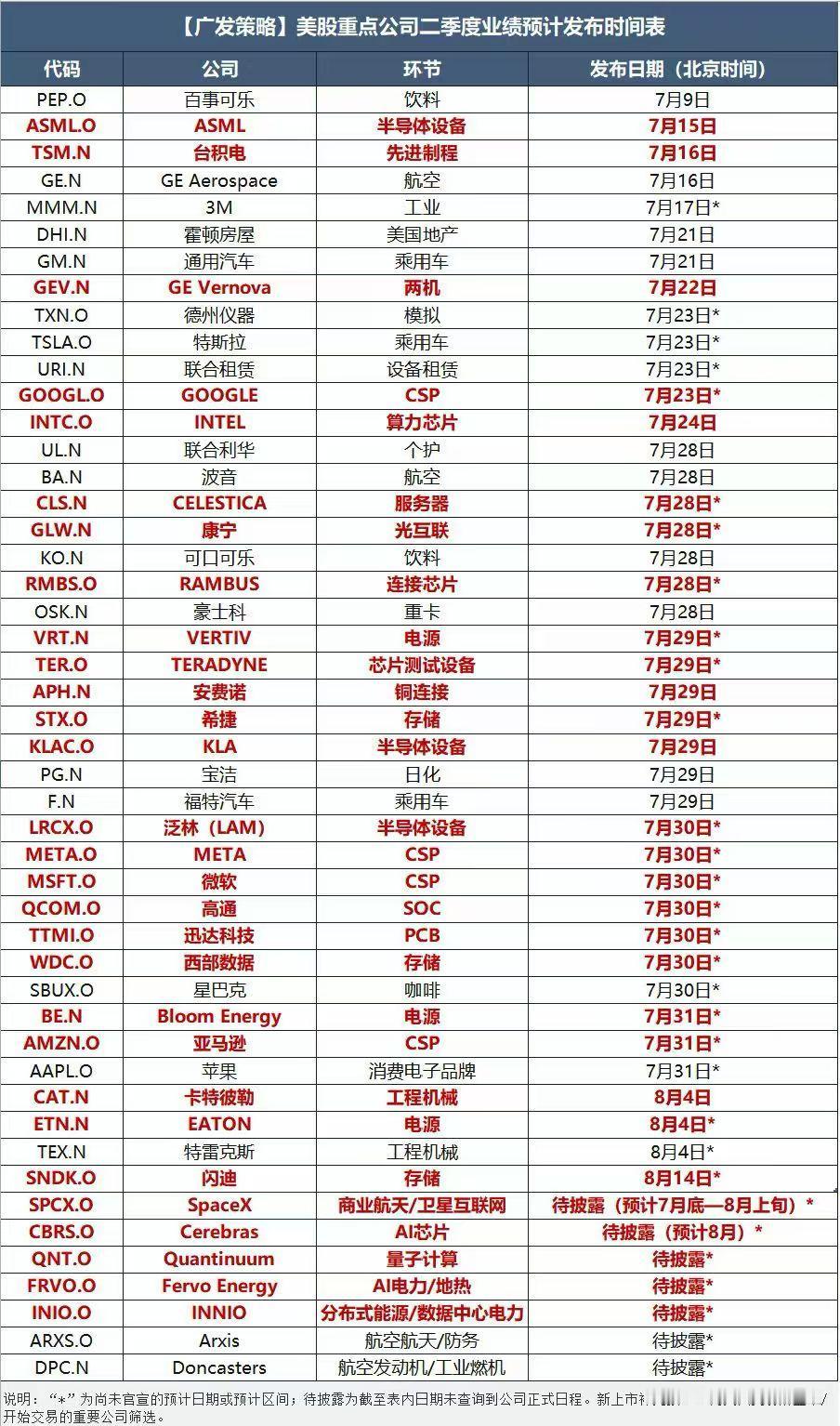 美股重点公司二季报业绩披露节点