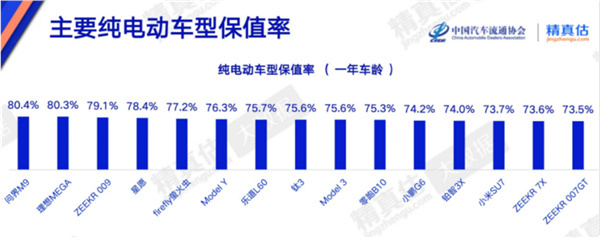 4月纯电保值率问界M9第一5月12日，中国汽车流通协会与精真估联合发布《2026