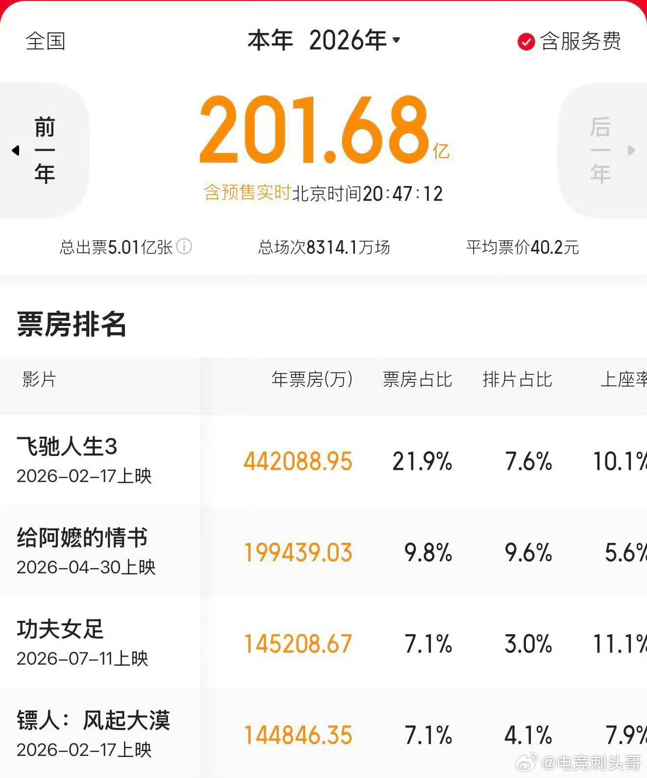 功夫女足票房没有宏大特效，只有真实的热血，功夫女足票房逆袭，这是观众给出的认可。