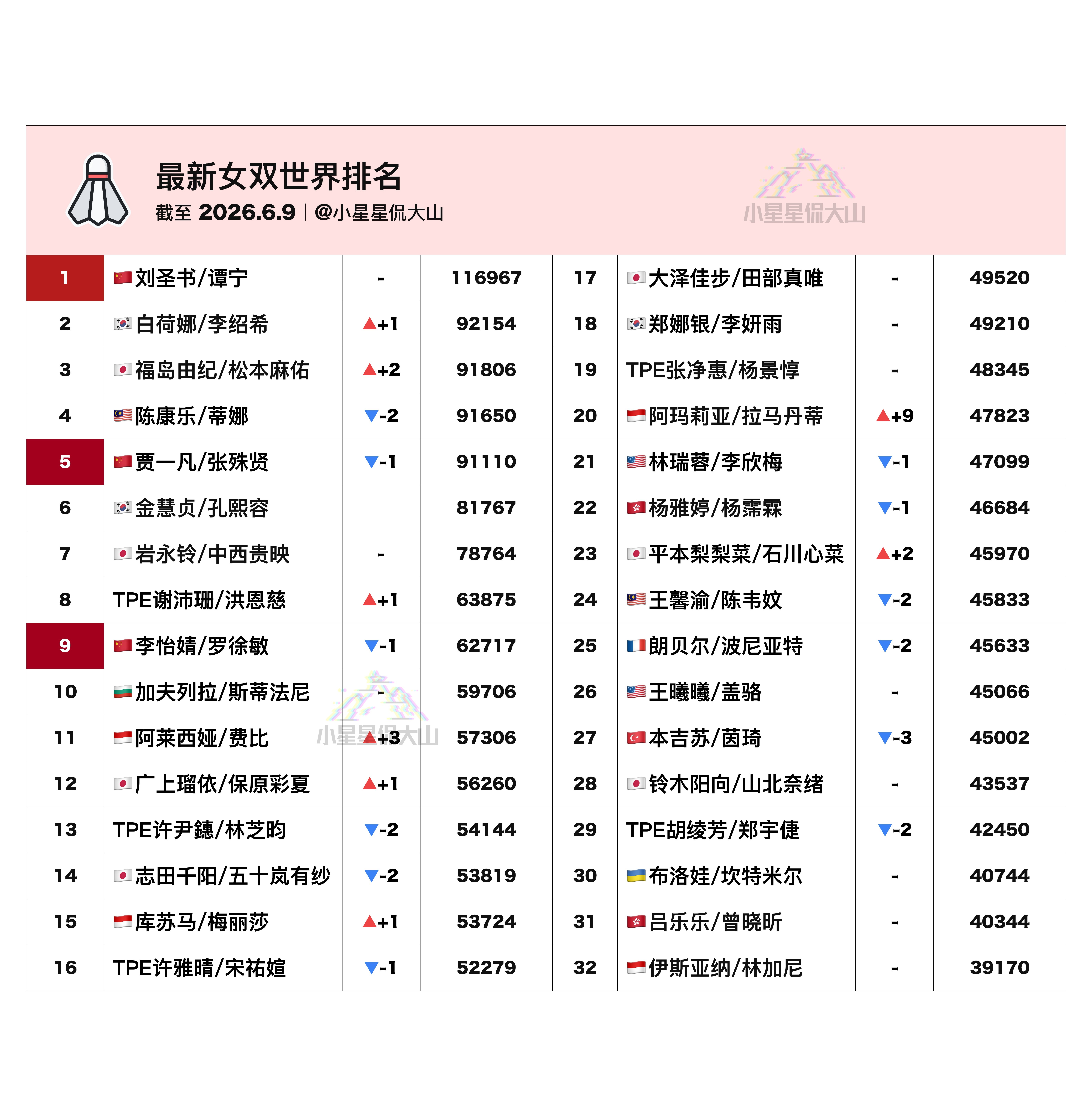 【最新女双世界排名：福松排名创新高】🥈刘圣书/谭宁 1🏆福岛由纪/松本麻佑 