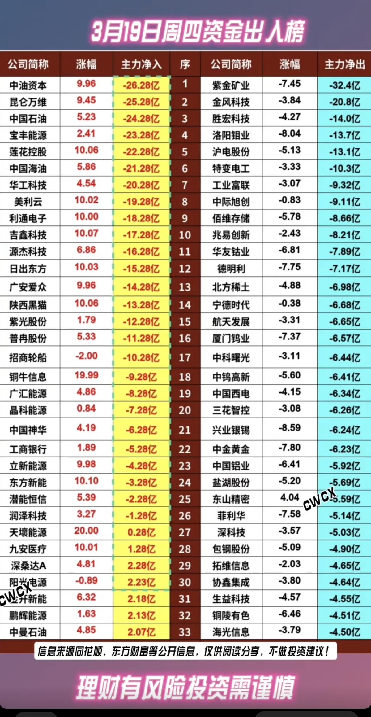 3.19周四  主力大资金+抢筹出逃个股榜！

资金抢筹：
煤炭开采、焦炭、算电