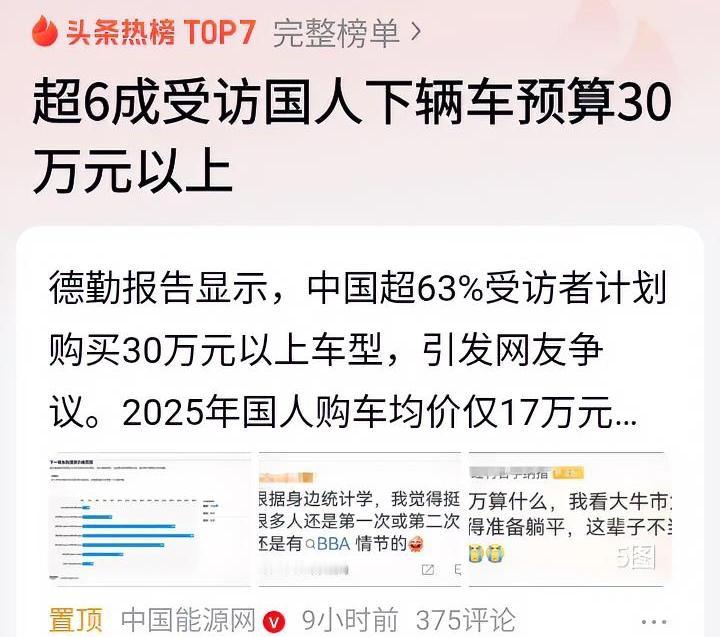 中国人还是有钱的，调查显示，大多数人买车预算超30万。
当真了不起，看到这份调查