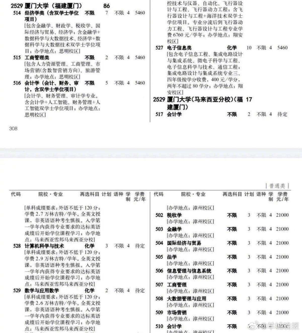 【高分考生被厦门大学马来分校误录取，16人称将复读】#16人考上厦门大学马来分校
