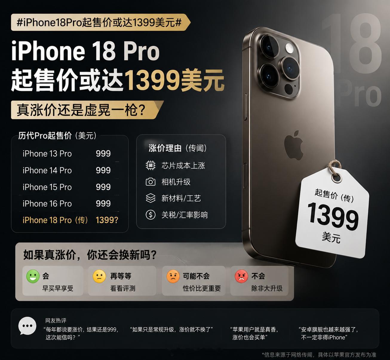 iPhone18Pro起售价或达1399美元真涨价还是虚晃一枪，每年都说成本涨了