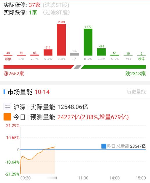 止盈盘砸出量来，涨跌家数从开盘的4000家红盘到现在对半 ​​​