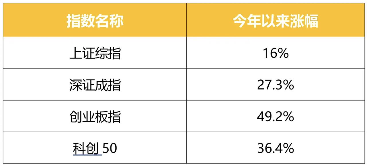 今年，有没有跑赢指数？
还有一个，黄金，今年涨得很好。

普通人要从大a挣钱，长