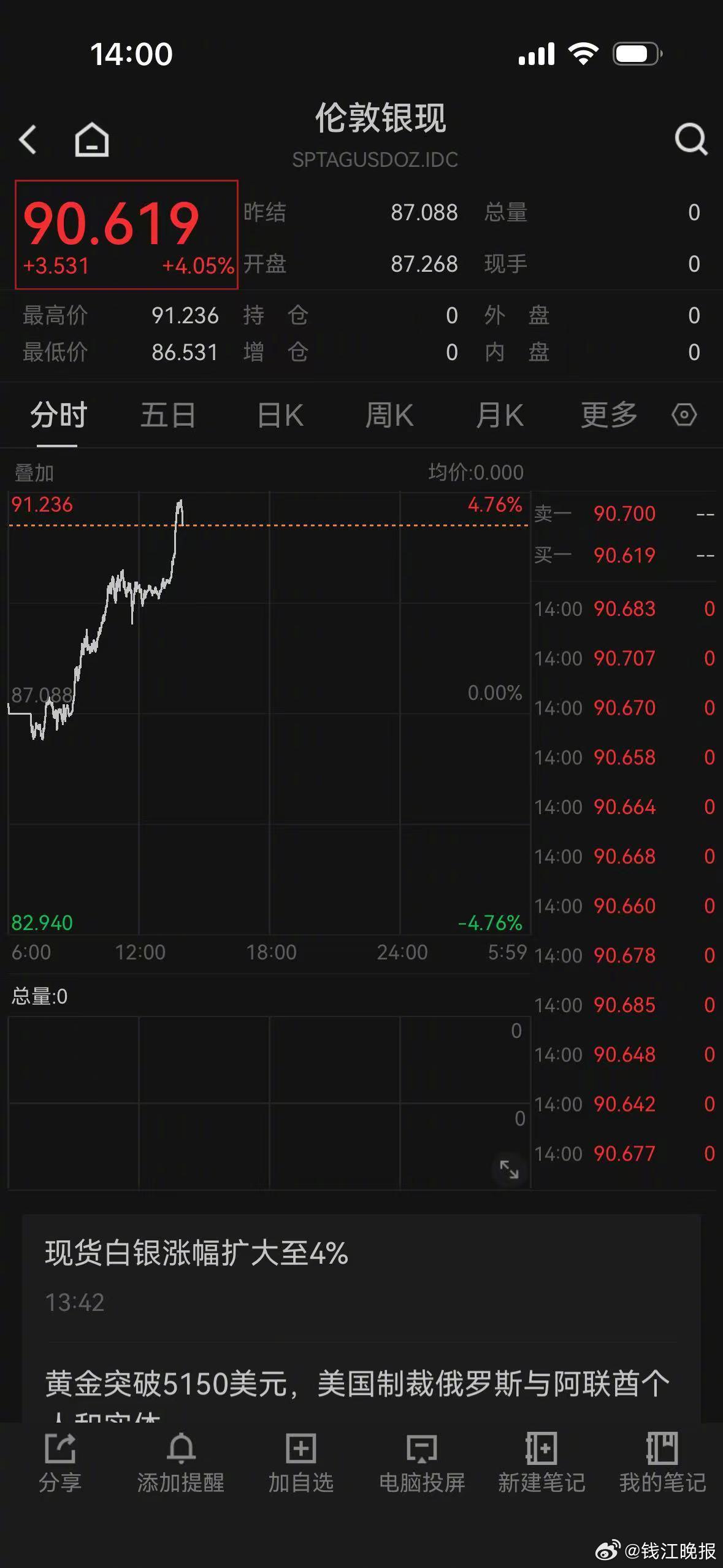 【#黄金白银为何突然拉升# 】 在美元走低、关税不确定性加剧以及地缘紧张局势的推