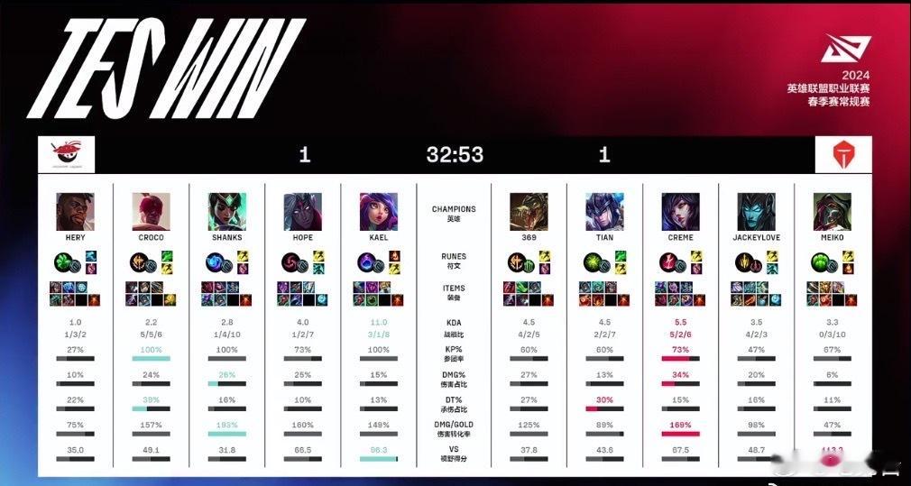 【TES vs AL】 1:1 恭喜Tes成功扳回一局！这个赛季的鳄鱼真猛啊，能