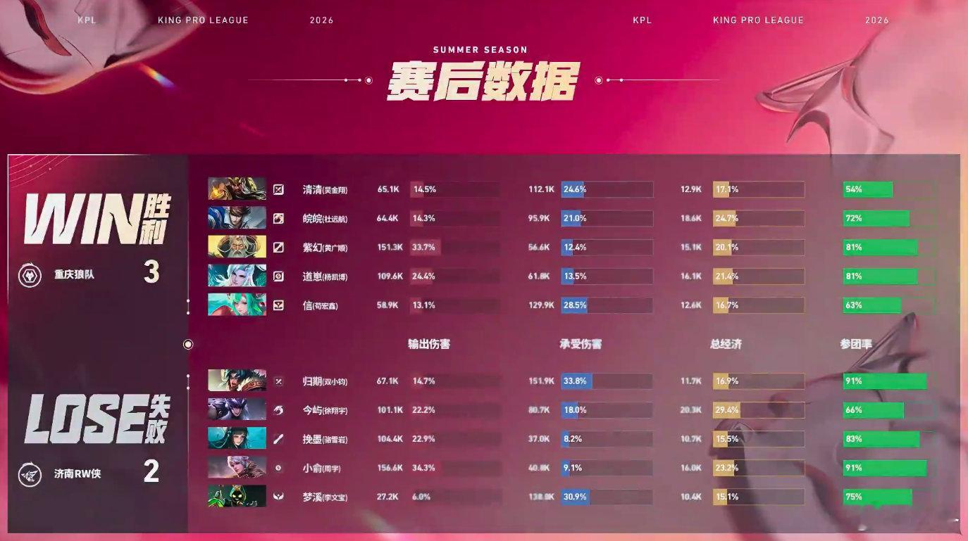 狼队破三高翻盘皖皖三连MVP 对阵RW侠绝境守家遭推三路高地，全员死守水晶打出关