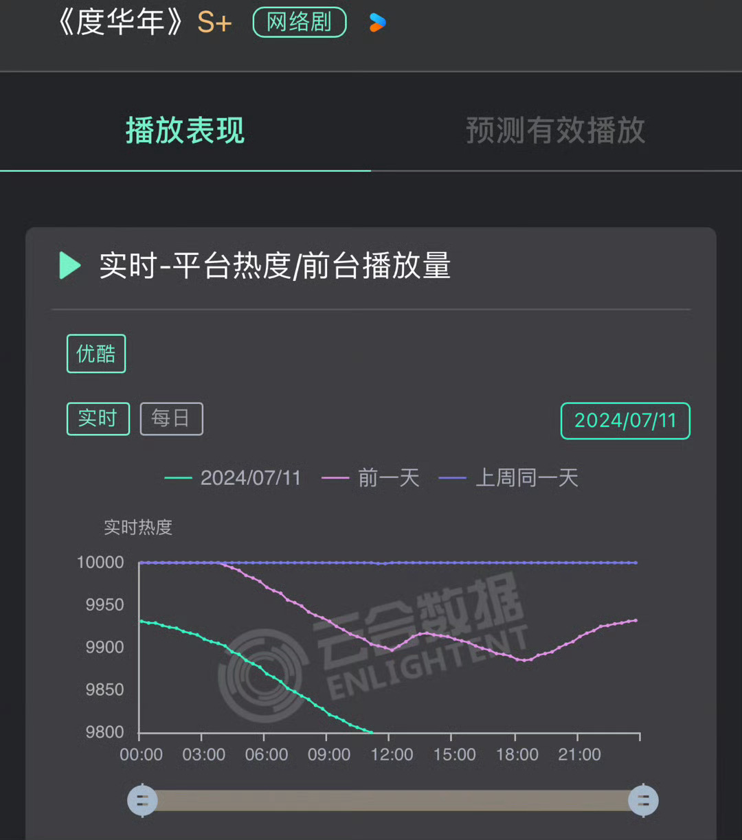 度华年这部剧只有男女主演技在线，男二演技拉垮看着都烦[哆啦A梦害怕]这部剧剧情废