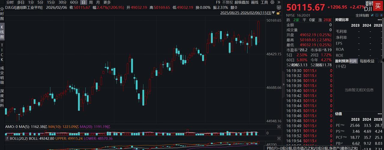 【特朗普祝贺道指首次突破5万点】
美国总统唐纳德·特朗普周五在其社交平台 Tru
