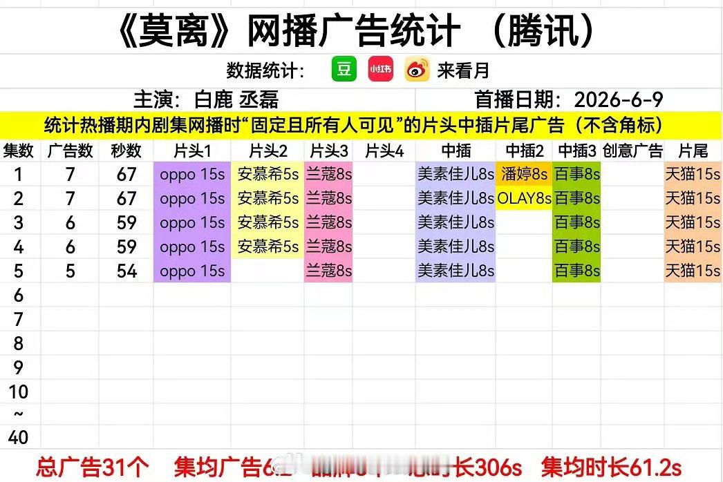 白鹿莫离招商能力白鹿《莫离》今日开播开局7广，招商能力如何？大家都去看了吗？好看