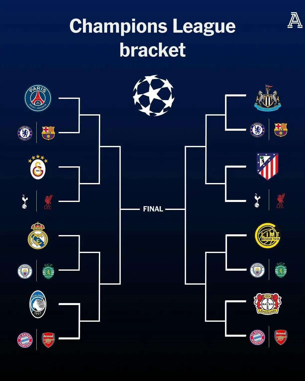 欧冠16强抽签，最期待的莫过于巴黎抽到巴萨，皇马碰曼城，纽卡斯尔碰切尔西。要是这