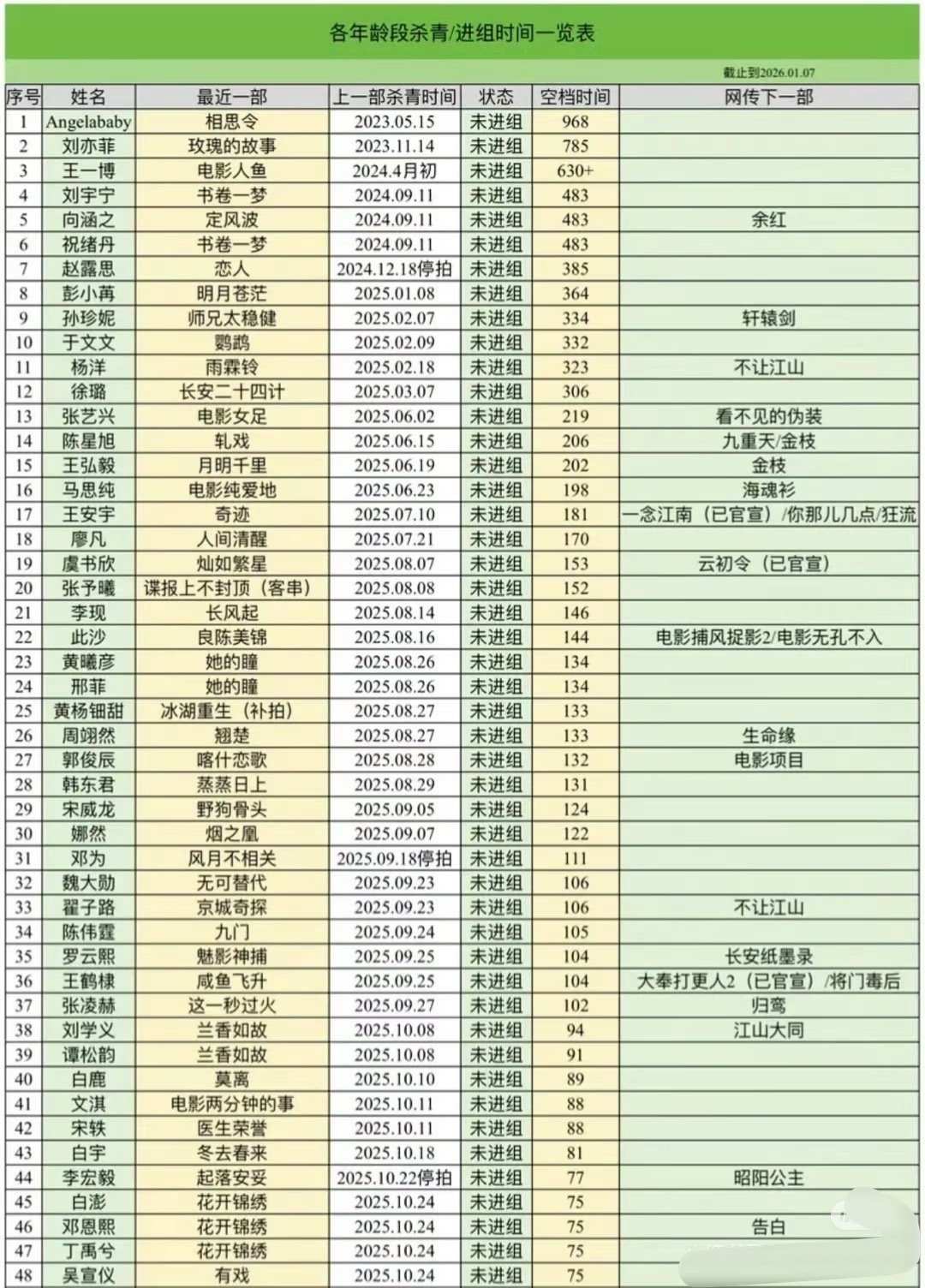 演员未进组天数表 
