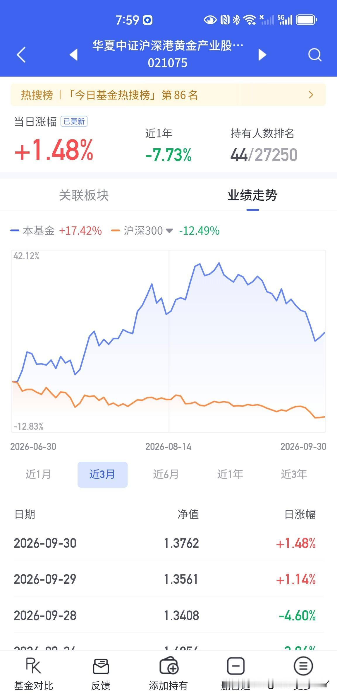 今天黄金股票基金表现还不错，更新完成上涨了1.48%，昨天上涨了1.14%，虽然