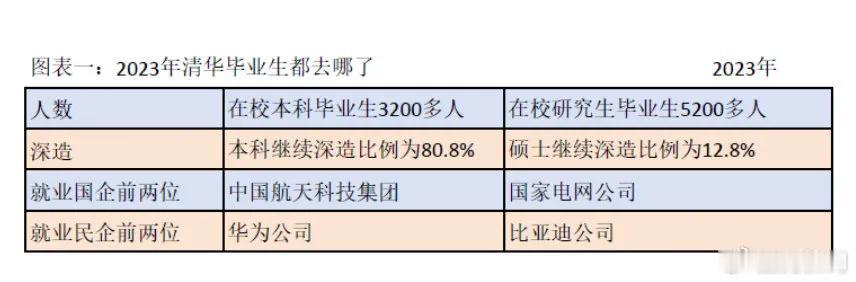 华为、比亚迪成清华大学毕业生最热门的去处！以前清华大学毕业生最多的去处还是华为、