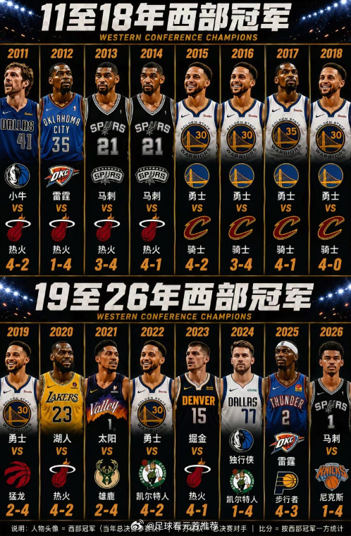 西部冠军变迁图，一目了然。nbanba你我皆主角