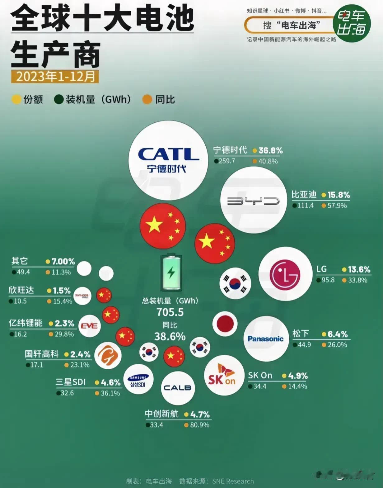 全球十大电池厂商中，有六家中国企业，市场份额达到63.5%，三家韩国企业，市场份