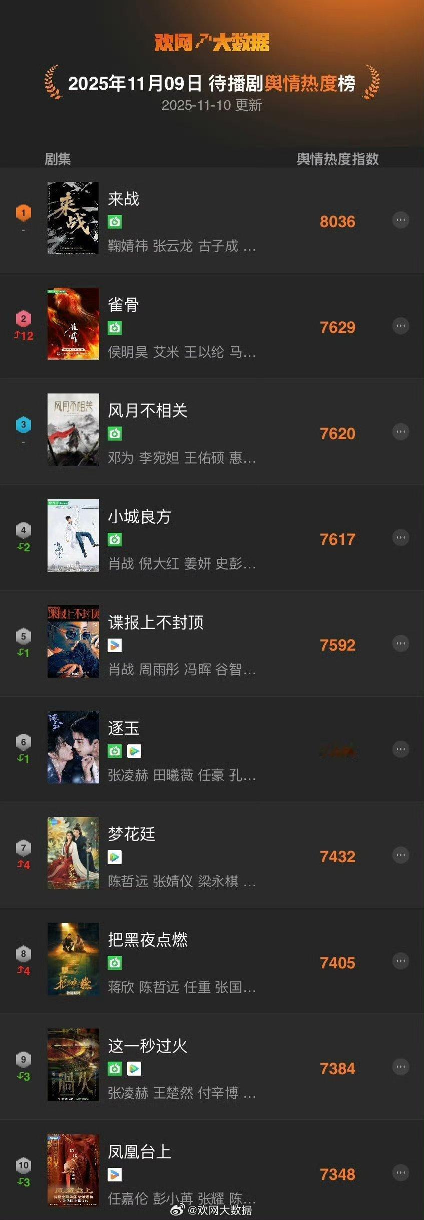 待播剧舆情热度最新前十名鞠婧祎《来战》登顶了 ​​​