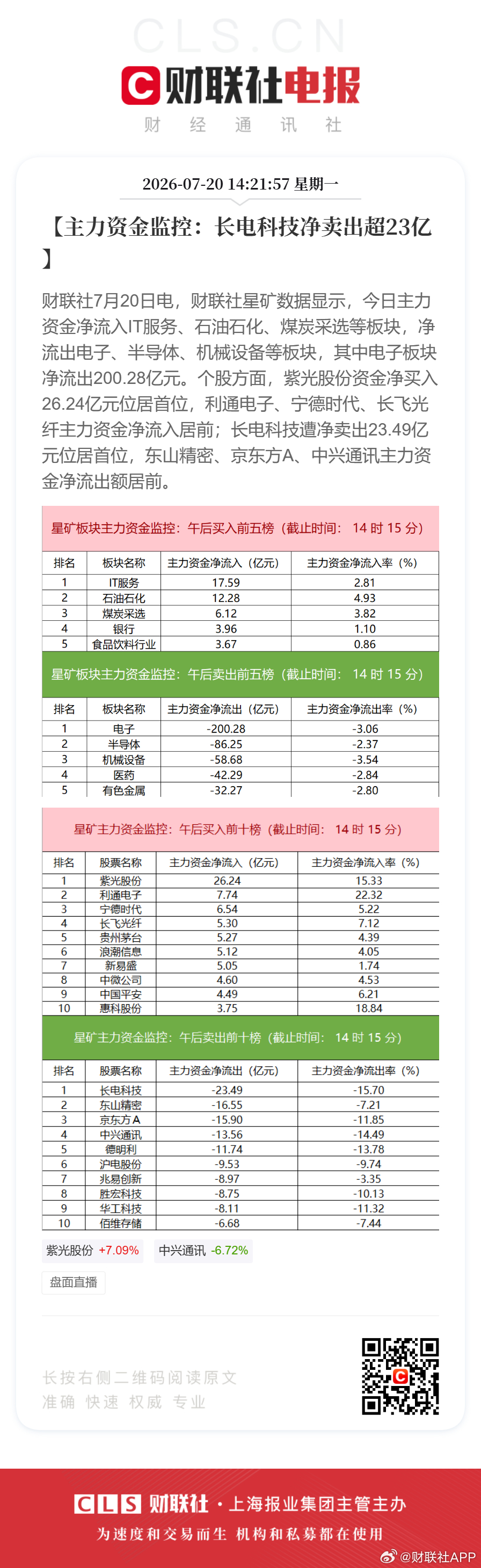 【主力资金监控：长电科技净卖出超23亿】财联社7月20日电，财联社星矿数据显示，