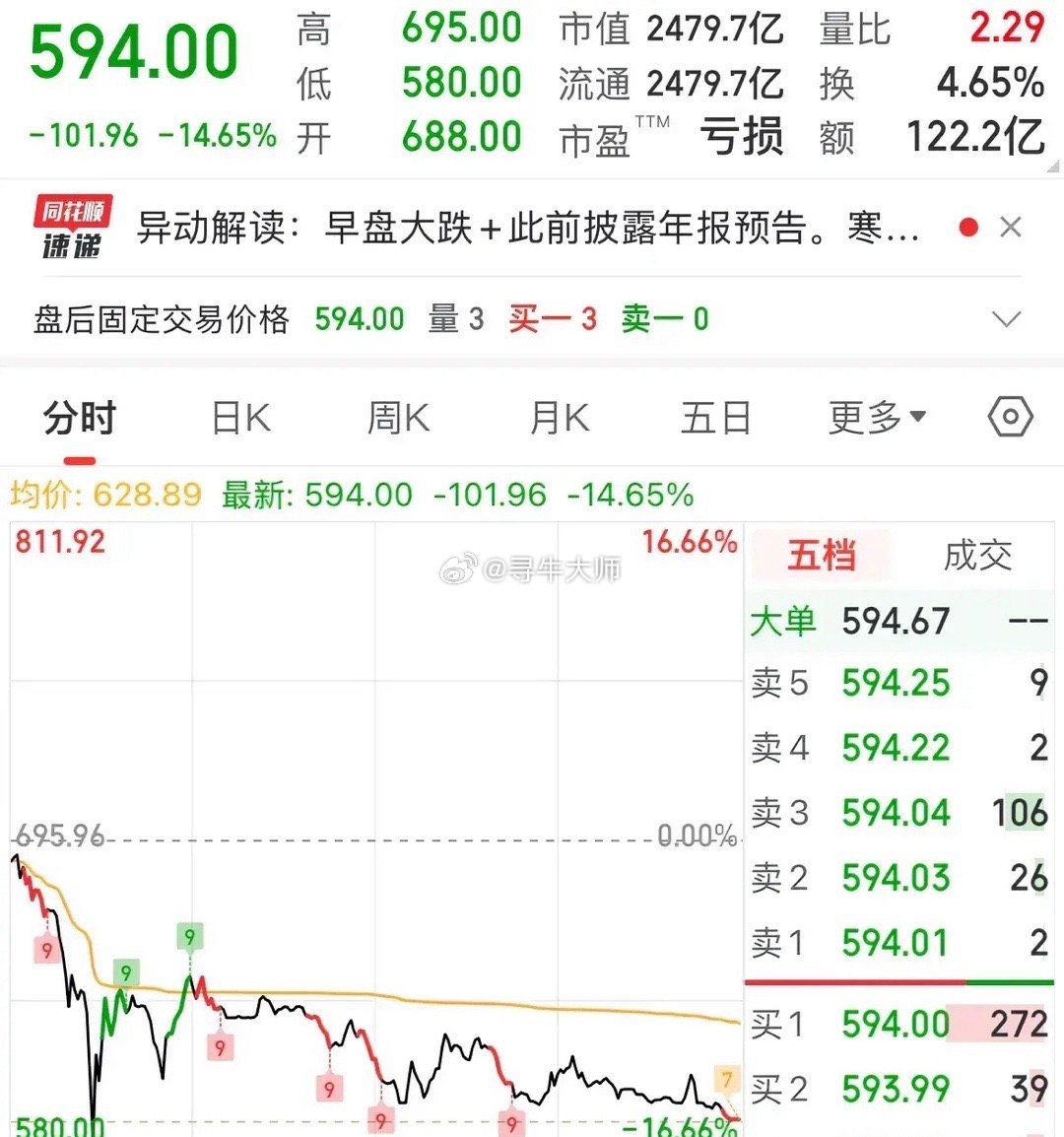 A股[超话]   科创板重大利好消息，寒武纪今天暴跌14.65%：2025年1月