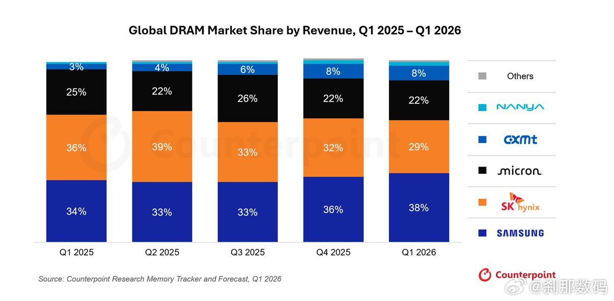 全球 DRAM 的 67%全球 HBM 的 79%来自同一个国家的两家公司三星、