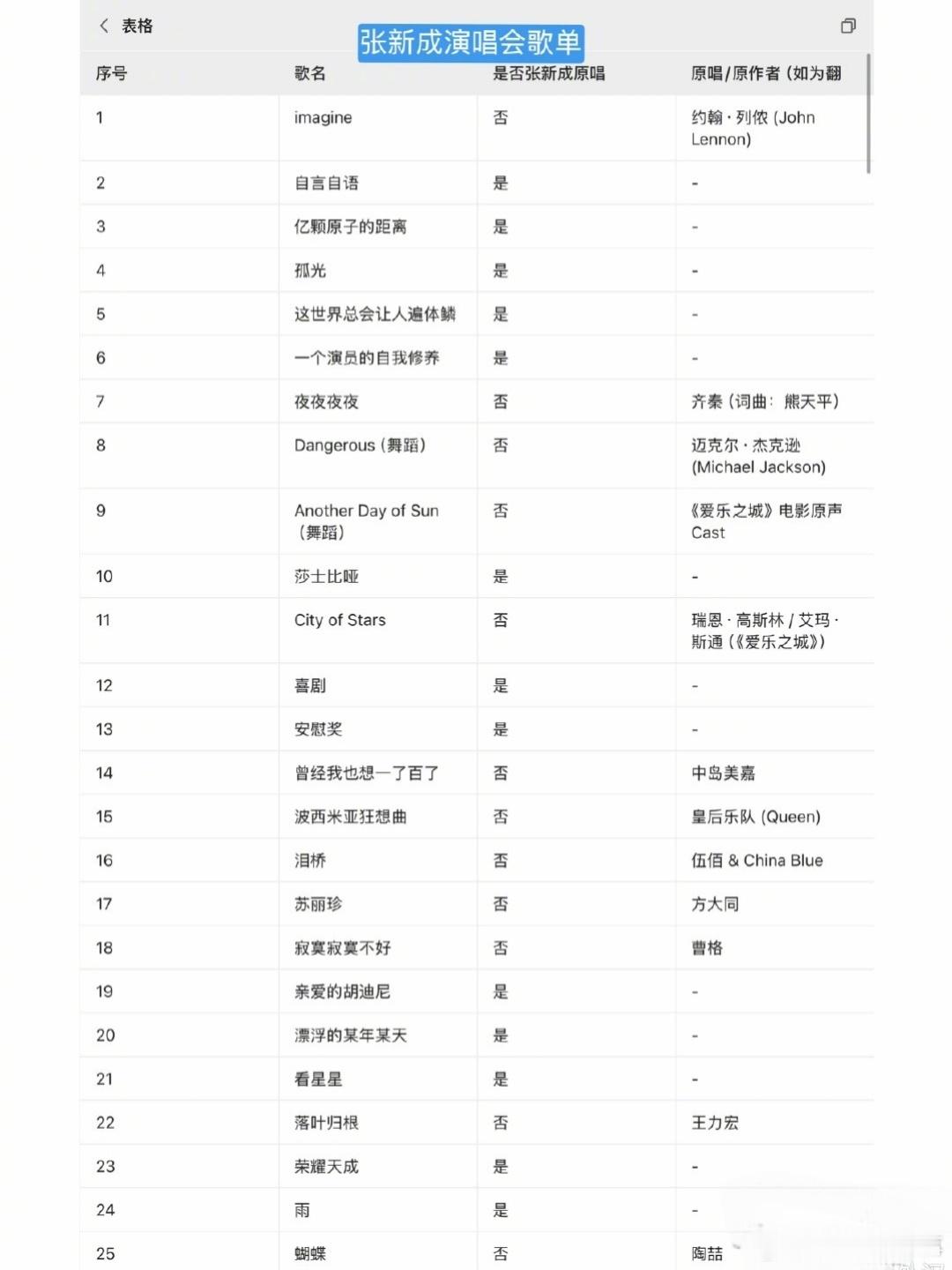 张新成演唱会25首歌12首翻唱，48%的翻唱率，网友评价两极分化。有人直接开喷：