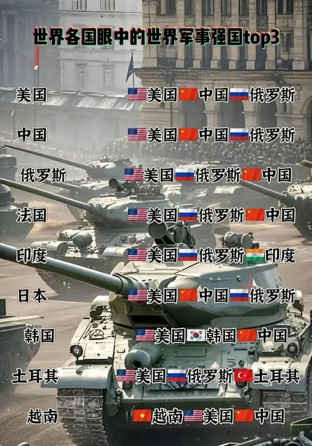 越南人眼中的世界军事强国
他们这样认为不是没有原因的
因为联合国五大常任理事国