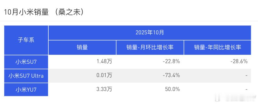 10月，小米销售4.8万辆，同比增长133%；小米SU7销售1.48万，环比下滑