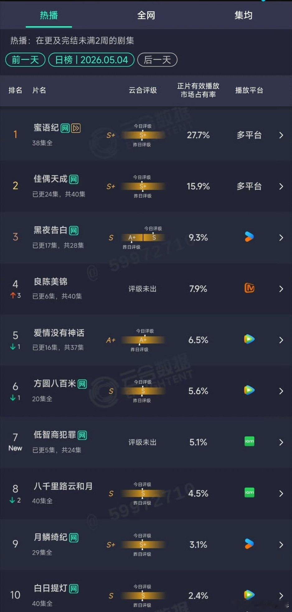 低智商犯罪云合王骁、田曦薇《低智商犯罪》云合首日5.1％ 