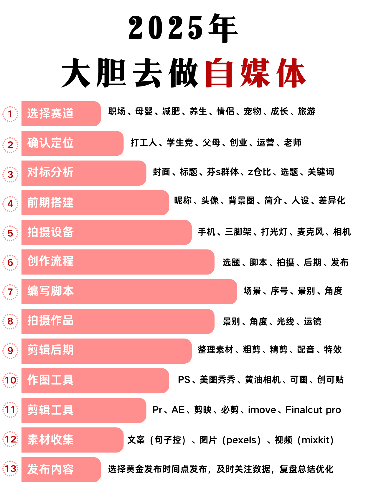 2025风口已经很明显了，大胆去做自媒体 