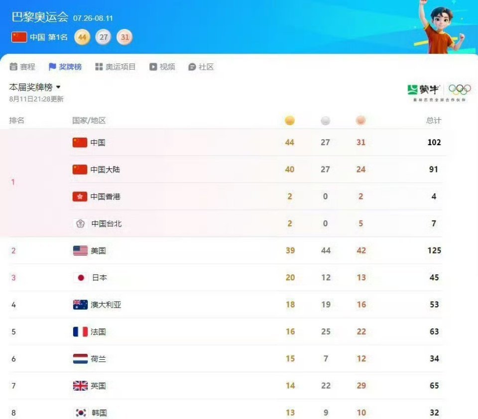 #中国奖牌榜第1美网友破防#中国拿下44枚！不止40枚[偷笑][偷笑][偷笑] 
