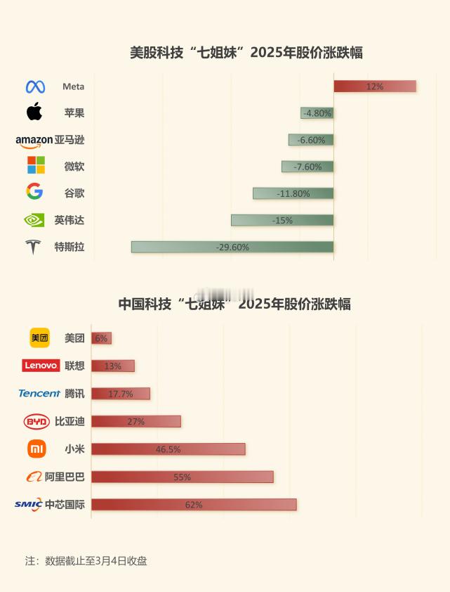 中美科技“七姐妹”，赛道竞争越来越有意思了。华尔街曾经推崇的美股“七姐妹”（苹果