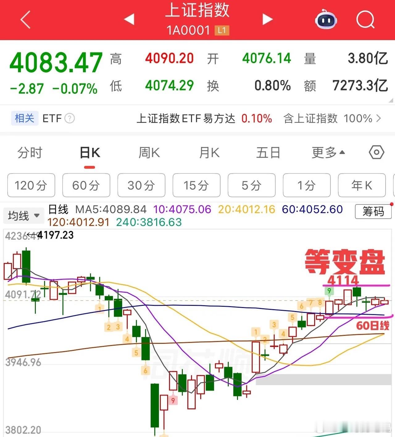2026.4.28周二午评：  继续窄幅震荡，等变盘！  指数继续维持窄幅震荡，