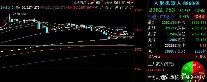 人形机器人板块跟随硬科技震荡 长期成长逻辑未改昨日人形机器人板块随市场整体回调，