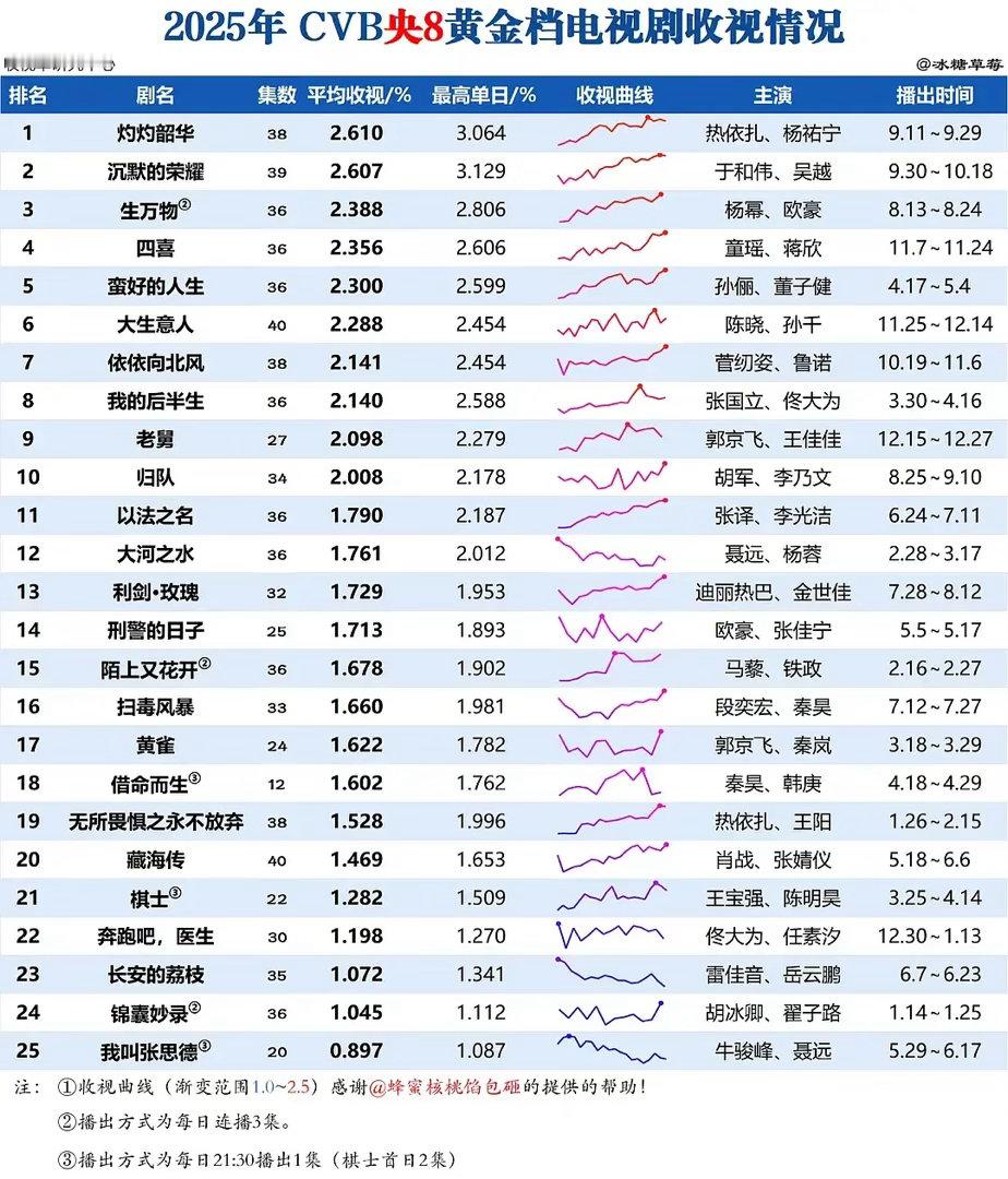 白玉兰预测是不是说明收视率是重要参考因素2025年央八黄金档播出的好多剧是入围热