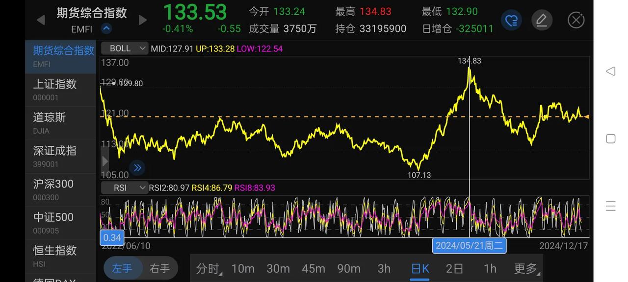 2/45个黄金分割率时代的周期和期指的紧密性测试！
2/45这个周期是最小周期的