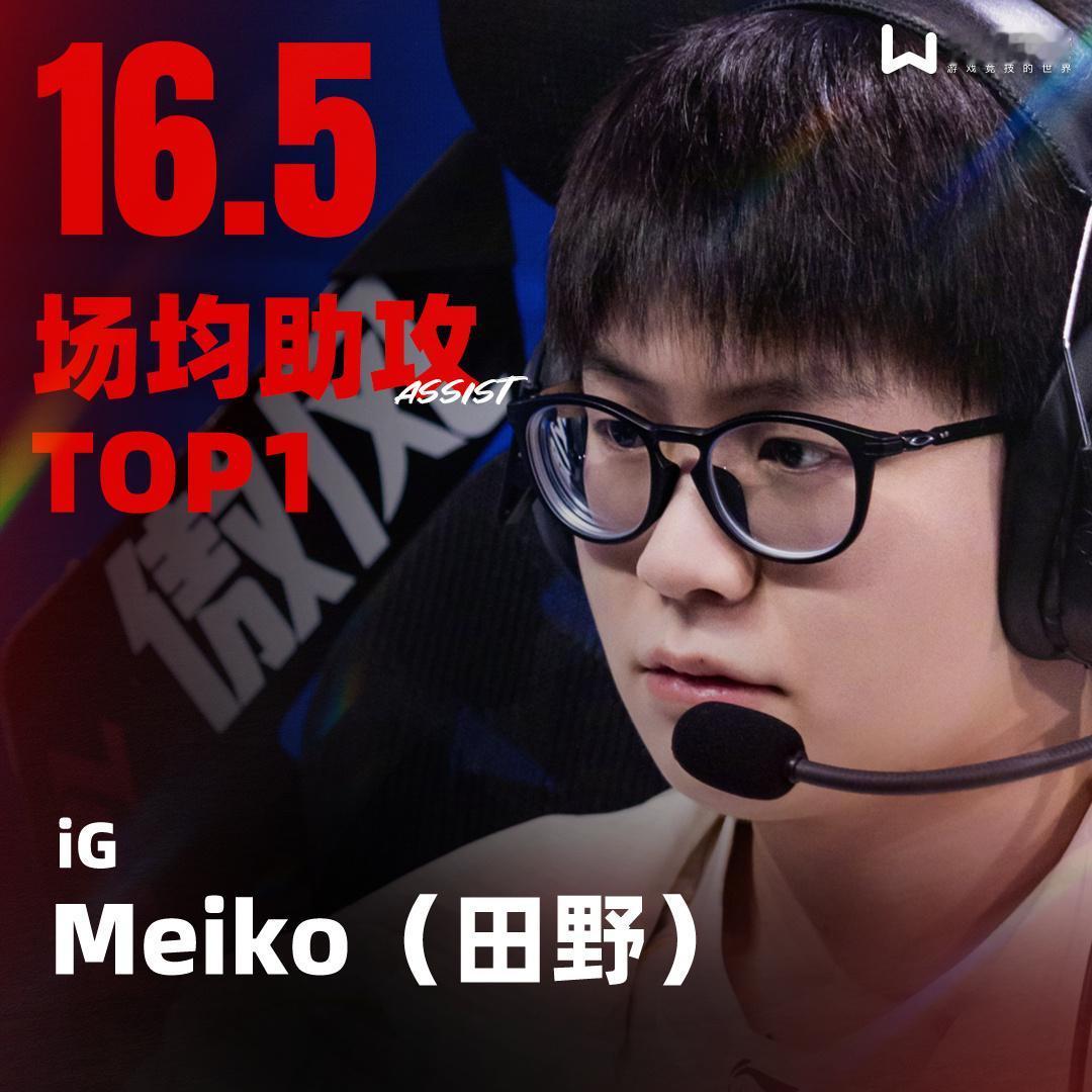 Meiko拿下2026LPL第三赛段第二周场均助攻王：Meiko-16.5（1s