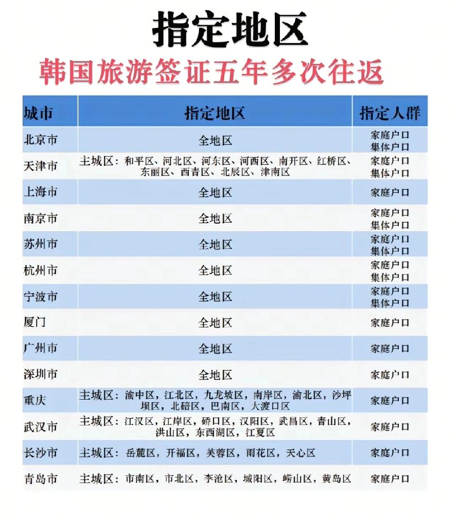韩国对中国14城10年免签，没有大连？离得那么近，青岛都有，大连经济也很好，居民