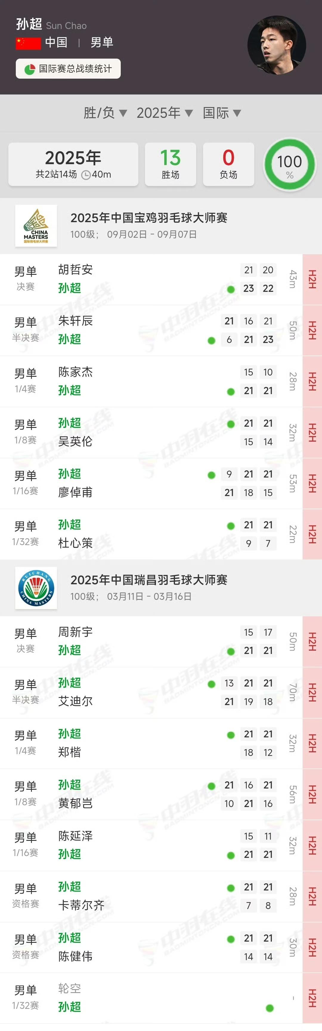 孙超国际赛场27连胜!
今天，孙超在超级300韩国大师赛男单资格赛连续两场2:0
