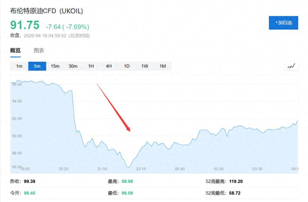 原油市场太诡异了！霍尔木兹海峡开放前20分钟，神秘交易员精准甩出7.6亿美元空单