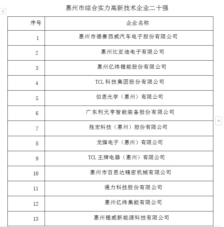 惠州重点高新技术企业名单发布（2024年）