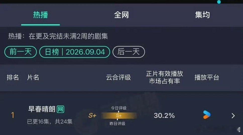 早春晴朗云合破30%了早春晴朗  OM ，早春晴朗的云合占比破30了，👖的事业