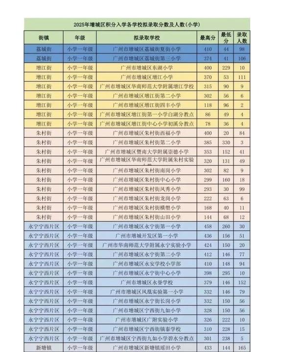 有孩子需要积分幼升小的家长参考一下
各位家长，又快到小学一年报名时候了，广州人户