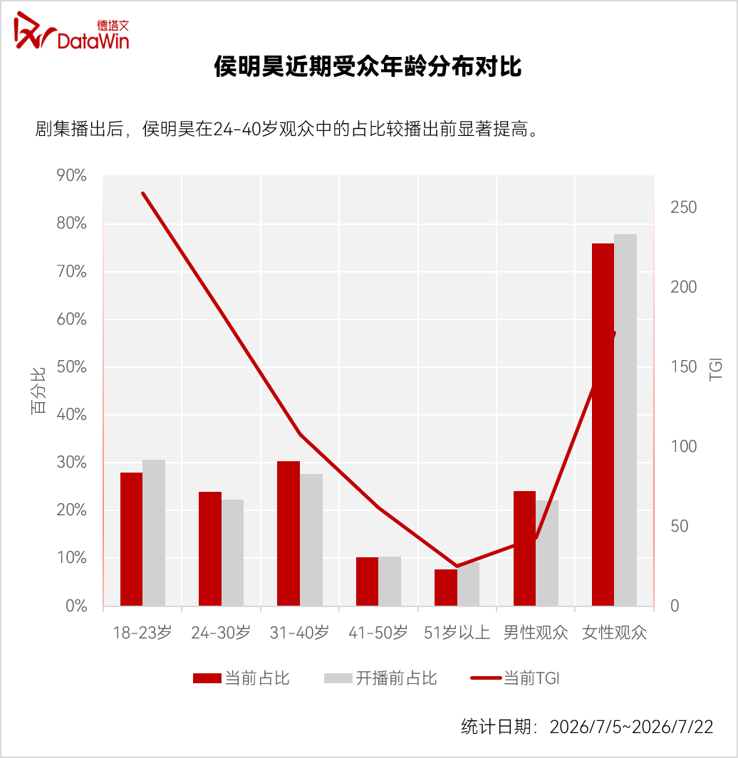 德塔文发长文夸赞侯明昊 认可侯明昊《雀骨》：热度之上再添实绩，95全能小生侯明昊