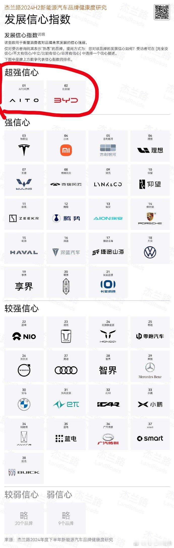 杰兰路的调研显示问界和比亚迪竟然是发展超强信心品牌仰望/lotus/尊界竟然和保